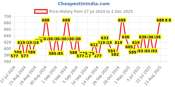 ajio.com rc. royal class Graphic Socks rc. royal class Price History Graph from 27 Jul 2024 to 2 Dec 2025