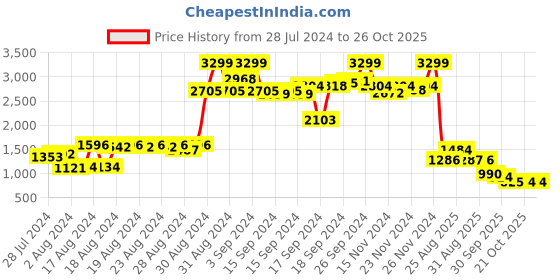 ajio.com puma Graphic Sweatshirt puma Price History Graph from 28 Jul 2024 to 25 Oct 2025