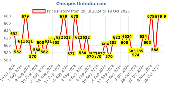 ajio.com cub mcpaws Graphic T-Shirt & Pyjamas Set cub mcpaws Price History Graph from 29 Jul 2024 to 16 Oct 2025