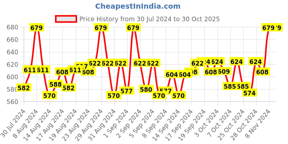 ajio.com cub mcpaws Graphic T-Shirt & Pyjamas Set cub mcpaws Price History Graph from 30 Jul 2024 to 30 Oct 2025