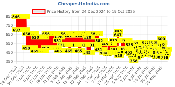 ajio.com trampoline Graphic T-Shirt And Pyjamas Set trampoline Price History Graph from 24 Dec 2024 to 19 Oct 2025