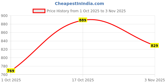 ajio.com hopscotch Graphic V Neck Bodysuit hopscotch Price History Graph from 1 Oct 2025 to 3 Nov 2025