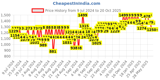 ajio.com reebok Graphic Woven Training Regular Fit Knit Shorts reebok Price History Graph from 9 Jul 2024 to 20 Oct 2025