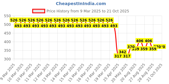 ajio.com marvel spiderman GraphicPrinted Round-Neck T-shirt marvel spiderman Price History Graph from 9 Mar 2025 to 20 Oct 2025