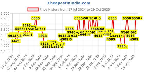 ajio.com banana republic Grassland Eau De Parfum for Unisex banana republic Price History Graph from 17 Jul 2024 to 28 Oct 2025