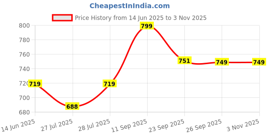 ajio.com home centre Gravel Stainless Steel Storage Basket home centre Price History Graph from 14 Jun 2025 to 2 Nov 2025