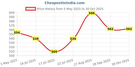 ajio.com home centre Gravel Tumbler Dishwashing Spring  Holder home centre Price History Graph from 5 May 2025 to 30 Oct 2025
