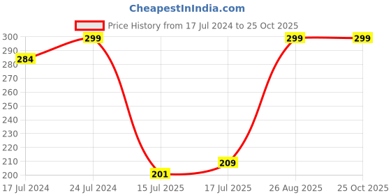 ajio.com graviti Pack of 2 Cotton Briefs graviti Price History Graph from 17 Jul 2024 to 24 Oct 2025