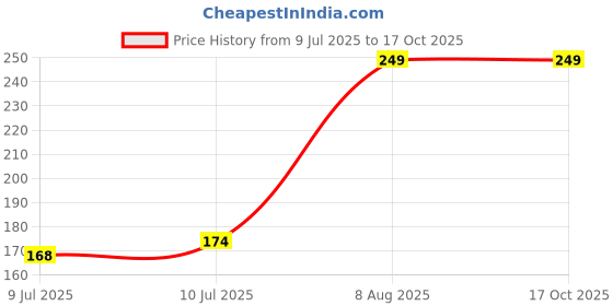 ajio.com graviti Pack of 2 Cotton Contour Briefs graviti Price History Graph from 9 Jul 2025 to 16 Oct 2025