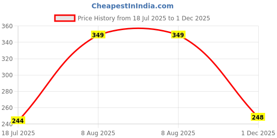 ajio.com graviti Pack of 2 Cotton Vests graviti Price History Graph from 18 Jul 2025 to 1 Dec 2025