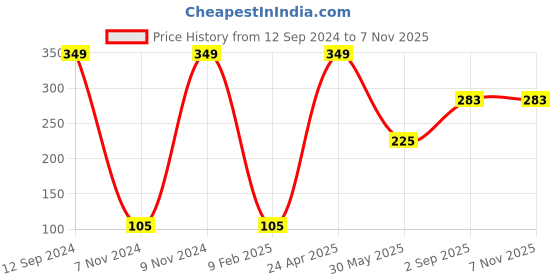 ajio.com graviti Pack of 5 Socks graviti Price History Graph from 12 Sep 2024 to 7 Nov 2025