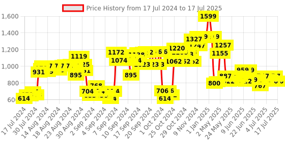 ajio.com simba Gravity Build The Future 15 Backpack simba Price History Graph from 17 Jul 2024 to 14 Jul 2025