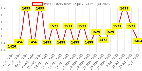 ajio.com simba Gravity Build The Future 17 Backpack simba Price History Graph from 17 Jul 2024 to 6 Jul 2025