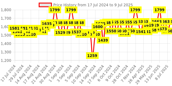 ajio.com simba Gravity Build The Future 19 Backpack simba Price History Graph from 17 Jul 2024 to 9 Jul 2025