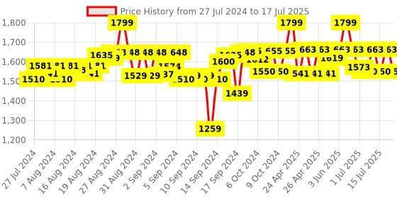 ajio.com simba Gravity Great Adventure 19 Backpack simba Price History Graph from 27 Jul 2024 to 17 Jul 2025