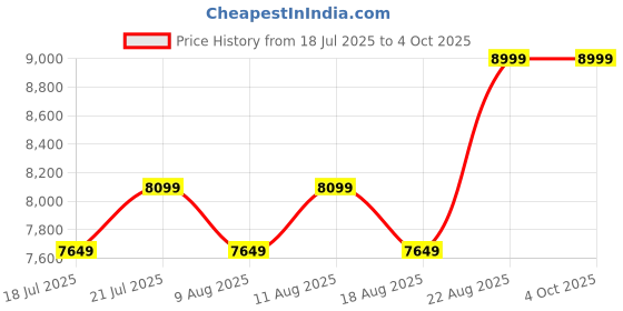 ajio.com steve madden Grayson-R Slip-On Sandals steve madden Price History Graph from 18 Jul 2025 to 4 Oct 2025