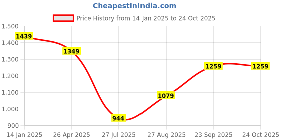 ajio.com pure home and living Green and Blue Gold Overlay Drinking Glasses pure home and living Price History Graph from 14 Jan 2025 to 24 Oct 2025