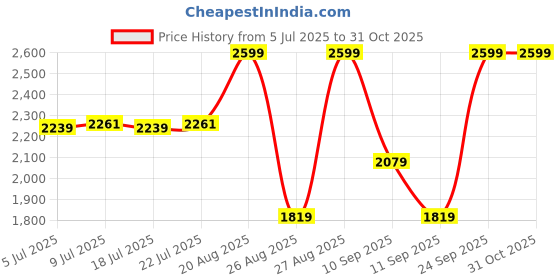 ajio.com milktouch Green Apple Pore Collagen Ampoule milktouch Price History Graph from 5 Jul 2025 to 29 Oct 2025