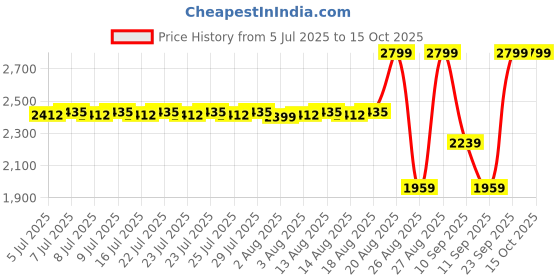 ajio.com milktouch Green Apple Pore Collagen Cream milktouch Price History Graph from 5 Jul 2025 to 15 Oct 2025