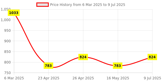 ajio.com fabindia Green Ceramic Serving Bowl Large fabindia Price History Graph from 6 Mar 2025 to 9 Jul 2025