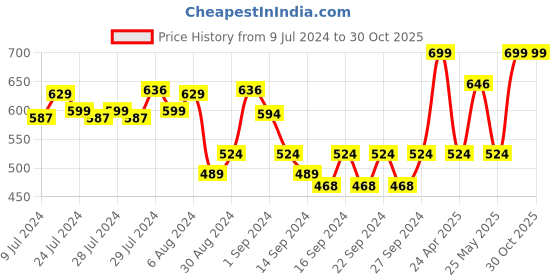 ajio.com pure home and living Green Faux Boxwood Grass with Cement Pot pure home and living Price History Graph from 9 Jul 2024 to 30 Oct 2025