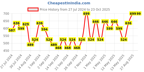 ajio.com pure home and living Green Faux Round Grass with Cement Pot pure home and living Price History Graph from 27 Jul 2024 to 23 Oct 2025
