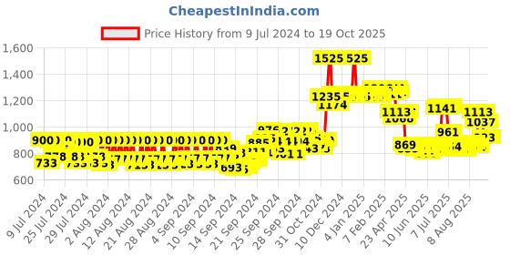 ajio.com mcaffeine Green Tea Am Pm Routine Kit mcaffeine Price History Graph from 9 Jul 2024 to 18 Oct 2025