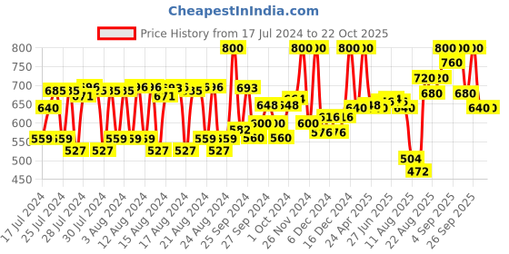 ajio.com innisfree Green Tea Amino Cleansing Foam innisfree Price History Graph from 17 Jul 2024 to 21 Oct 2025