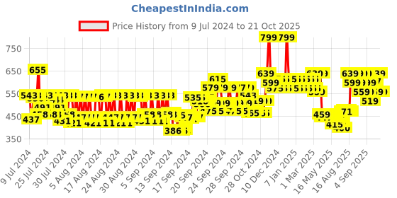 ajio.com mcaffeine Green Tea Hydrogel Under Eye Patches mcaffeine Price History Graph from 9 Jul 2024 to 21 Oct 2025