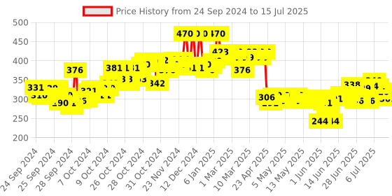 ajio.com plum Green Tea Mattifying Moisturizer plum Price History Graph from 24 Sep 2024 to 15 Jul 2025