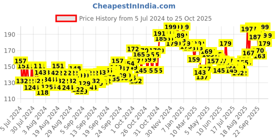 ajio.com plum Green Tea Pore Cleansing Face Wash plum Price History Graph from 5 Jul 2024 to 24 Oct 2025