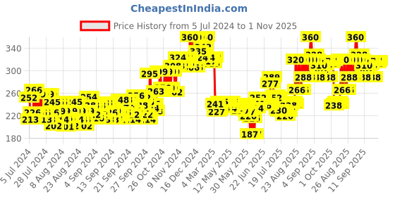 ajio.com plum Green Tea Revitalizing Face Mist plum Price History Graph from 5 Jul 2024 to 1 Nov 2025