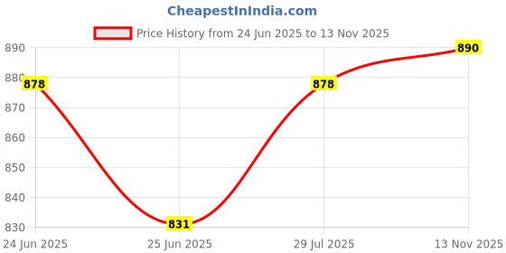 ajio.com greenfibre Men Flat Front Slim Fit Trousers greenfibre Price History Graph from 24 Jun 2025 to 13 Nov 2025