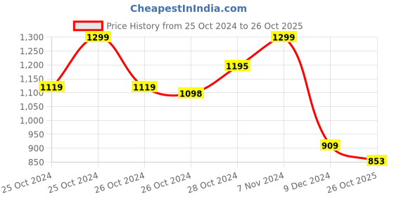 ajio.com greenfibre Men Lounge Polo T-shirt greenfibre Price History Graph from 25 Oct 2024 to 26 Oct 2025