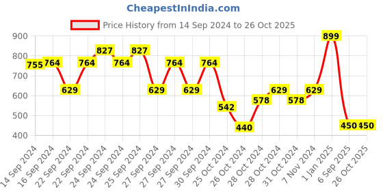 ajio.com greenfibre Men Lounge Round-Neck T-Shirt greenfibre Price History Graph from 14 Sep 2024 to 26 Oct 2025
