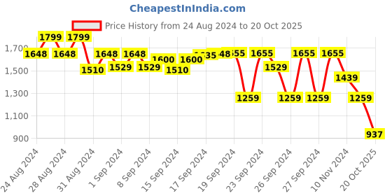 ajio.com greenfibre Men Mid-Rise Slim Fit Trousers greenfibre Price History Graph from 24 Aug 2024 to 20 Oct 2025