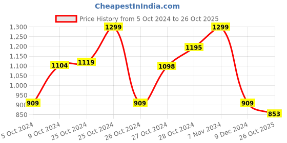 ajio.com greenfibre Self-design Lounge Polo T-shirt greenfibre Price History Graph from 5 Oct 2024 to 26 Oct 2025