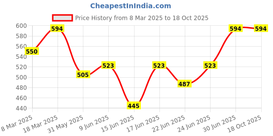 ajio.com greenflair Men Regular Fit Hooded Sweatshirt greenflair Price History Graph from 8 Mar 2025 to 17 Oct 2025