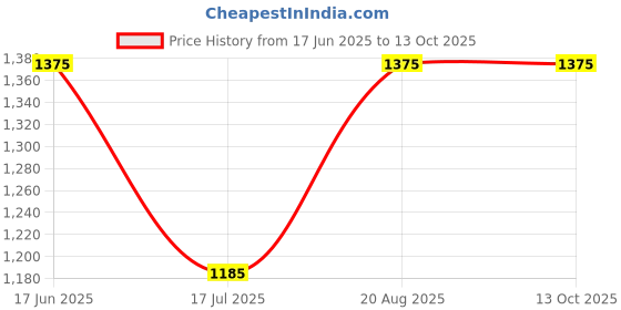 ajio.com greengirgit Gardenia Trio Print Table Lamp greengirgit Price History Graph from 17 Jun 2025 to 13 Oct 2025