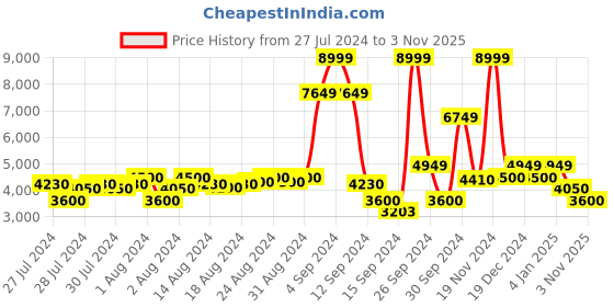 ajio.com steve madden Greta Leather Ballerinas steve madden Price History Graph from 27 Jul 2024 to 3 Nov 2025