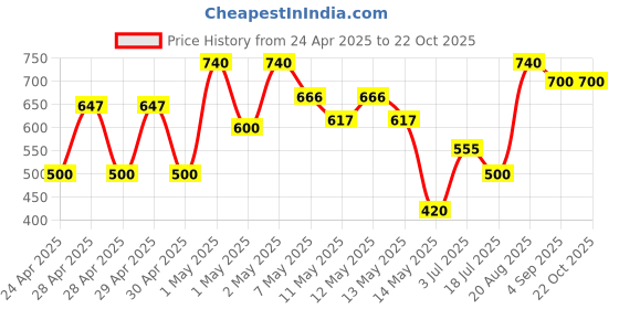 ajio.com rrc Grey Floral Microfiber Cotton 3 layer single Dohar rrc Price History Graph from 24 Apr 2025 to 22 Oct 2025