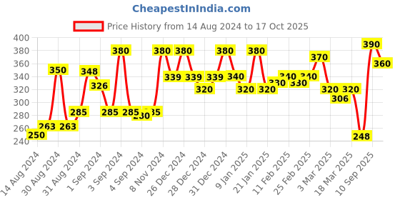 ajio.com 999store Grey Flowers and Dancing Lady Mural 999store Price History Graph from 14 Aug 2024 to 17 Oct 2025