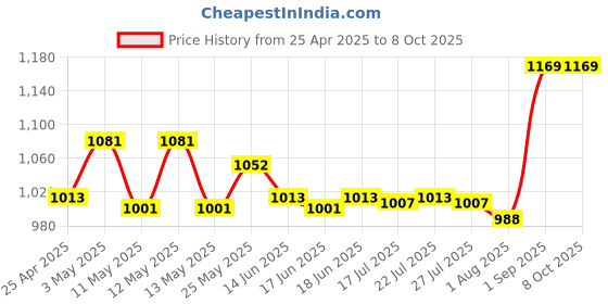 ajio.com greyt Astronauts Stone Ashtray greyt Price History Graph from 25 Apr 2025 to 8 Oct 2025