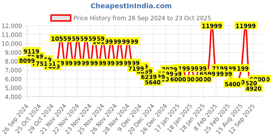 ajio.com calvin klein jeans Grid Quilt Short Jacket calvin klein jeans Price History Graph from 26 Sep 2024 to 23 Oct 2025