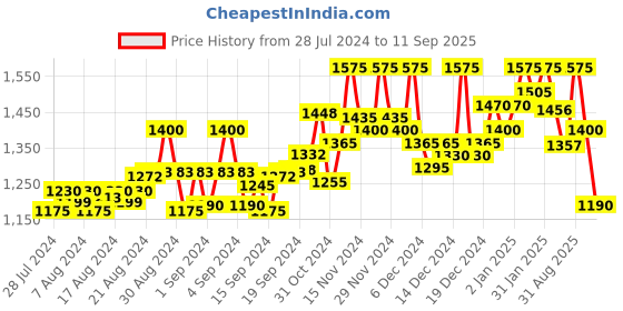 ajio.com griffel Brand Pattern Hooded Sweatshirt griffel Price History Graph from 28 Jul 2024 to 11 Sep 2025