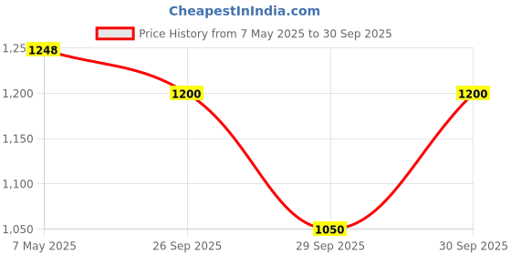 ajio.com griffel Men Brand Print Straight Track Pants griffel Price History Graph from 7 May 2025 to 30 Sep 2025