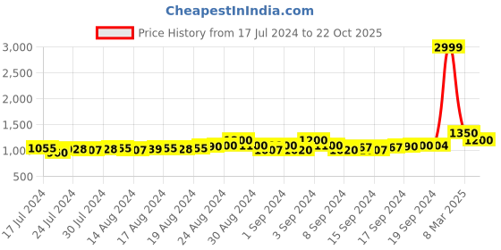 ajio.com griffel Men Joggers with Insert Pockets griffel Price History Graph from 17 Jul 2024 to 22 Oct 2025