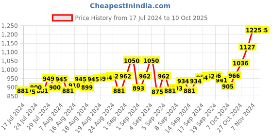 ajio.com griffel Men Straight Track Pants with Drawstring Waist griffel Price History Graph from 17 Jul 2024 to 10 Oct 2025