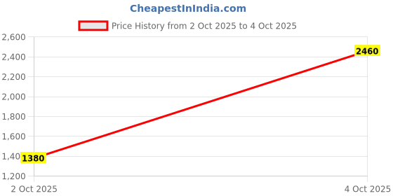 ajio.com griffel Men Typographic Hooded Sweatshirt with Insert Pockets griffel Price History Graph from 2 Oct 2025 to 4 Oct 2025