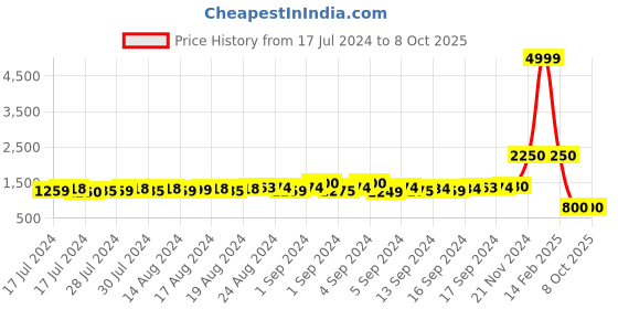 ajio.com griffel Men Typographic Print Oversized Hooded Sweatshirt griffel Price History Graph from 17 Jul 2024 to 8 Oct 2025